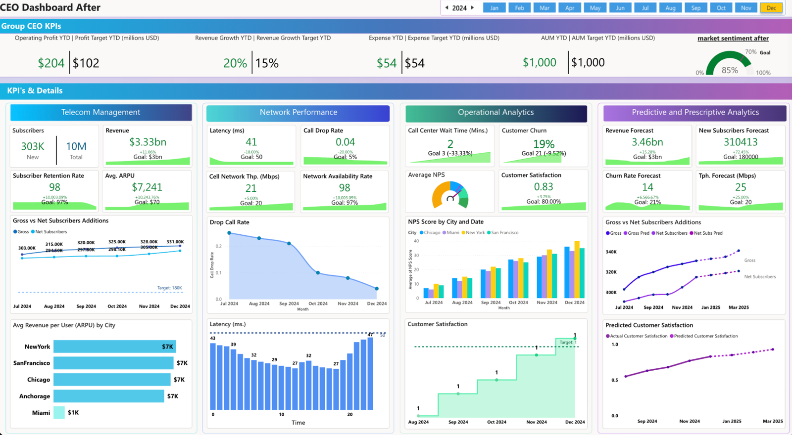Telco dashboard