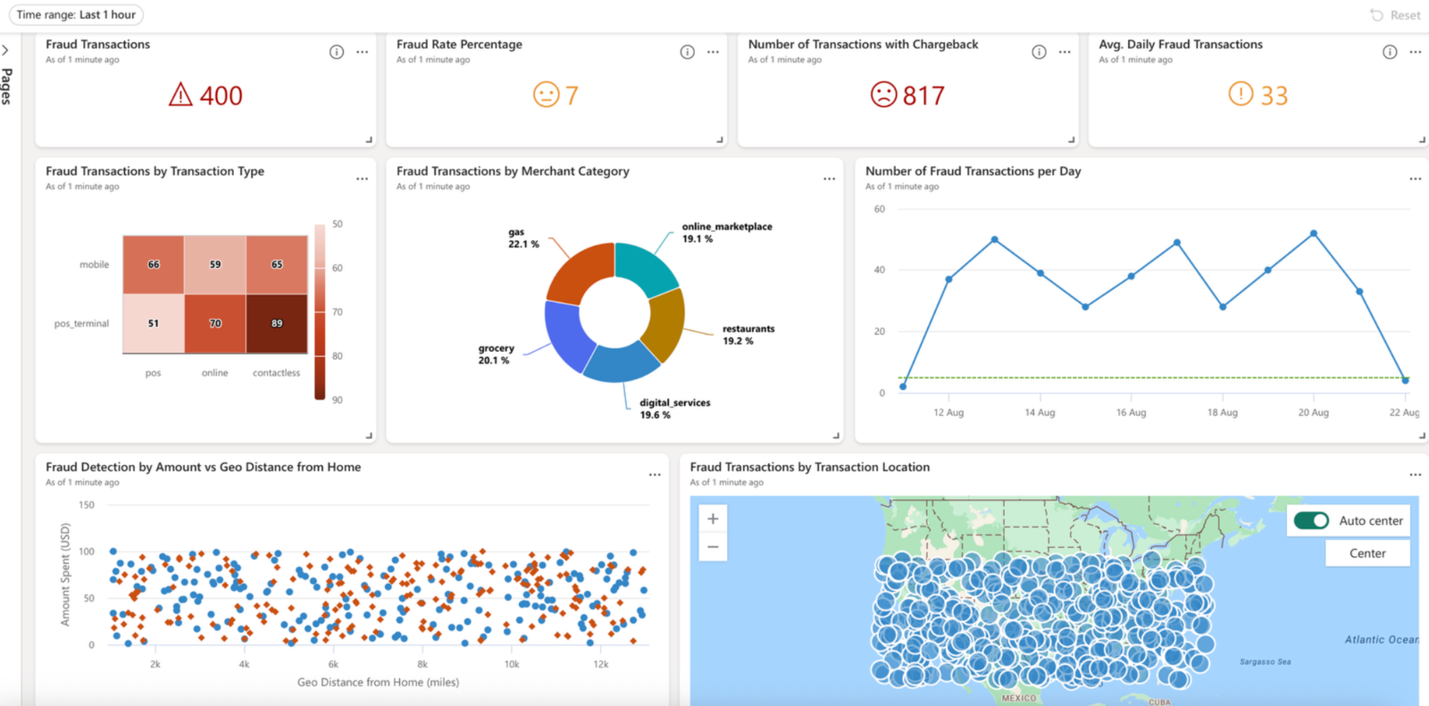 RTI Dashboards preview